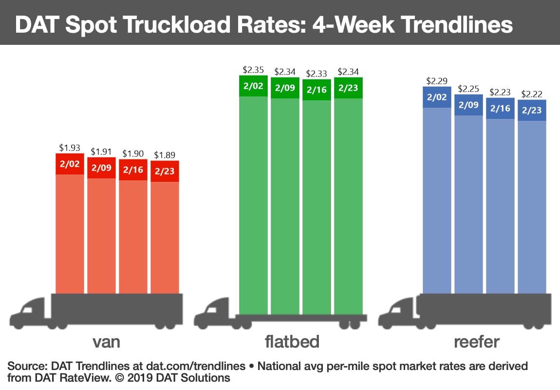 Buying rates. Dat load Board. Freight rates. Spot Market. Market conditions dat.