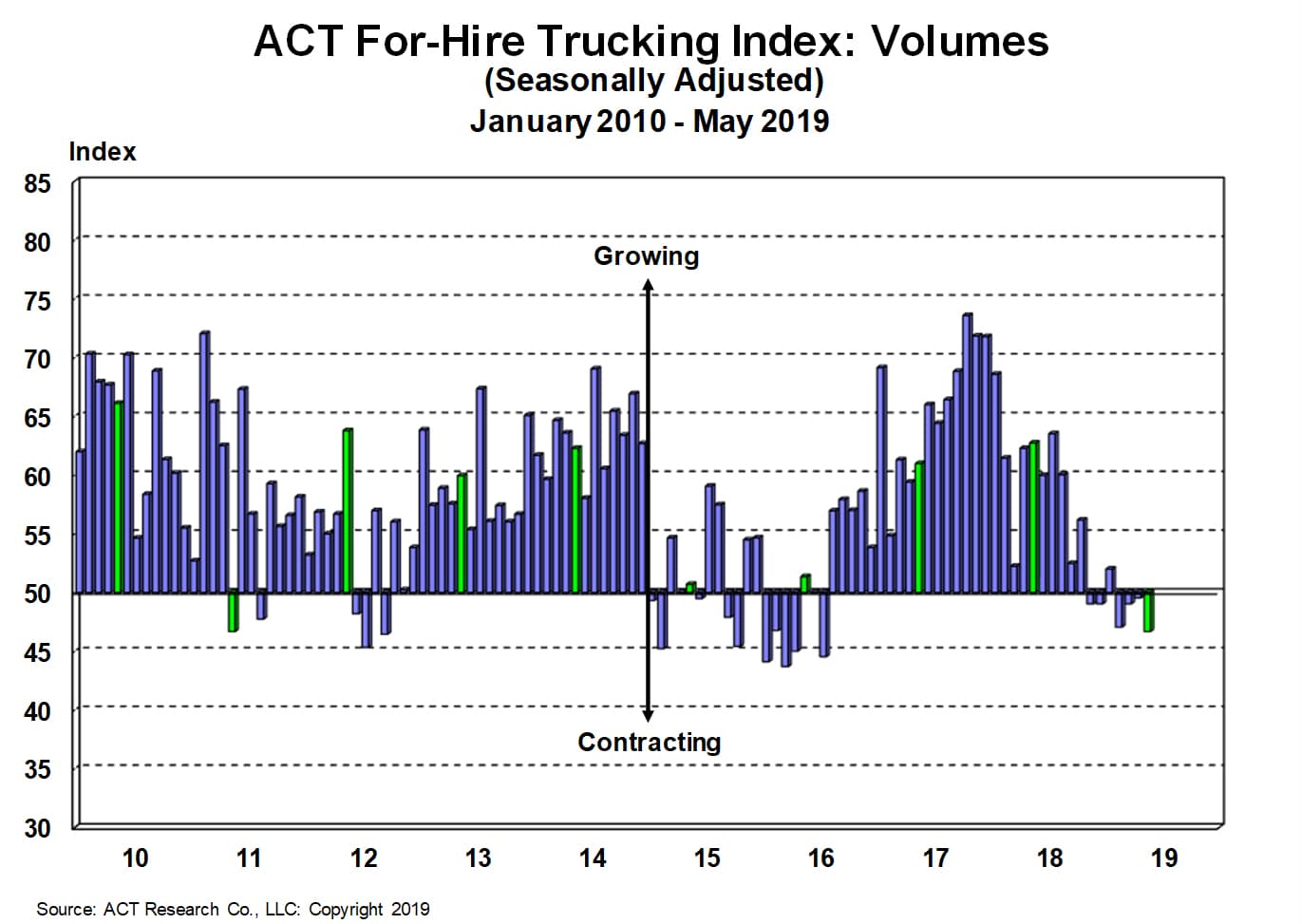 Truck Tonnage Index Chart
