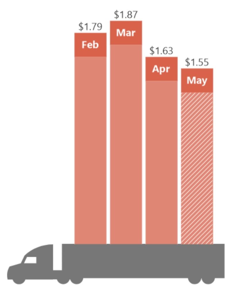 Spot rates rise as number of available trucks drops