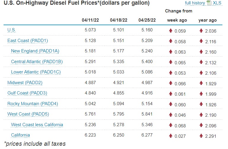 Diesel prices continue to pinch trucking industry, nation - TheTrucker.com