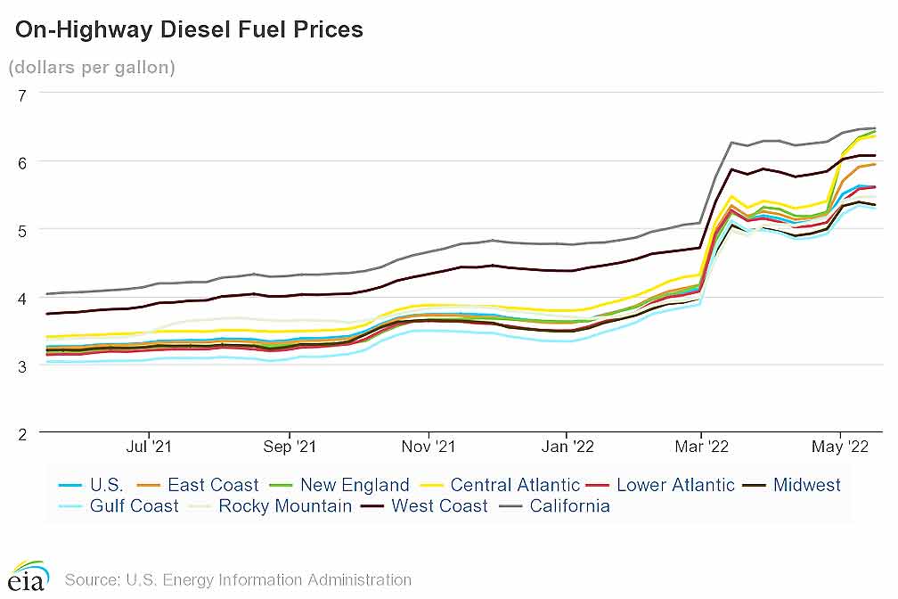 Diesel prices continue their upward trend