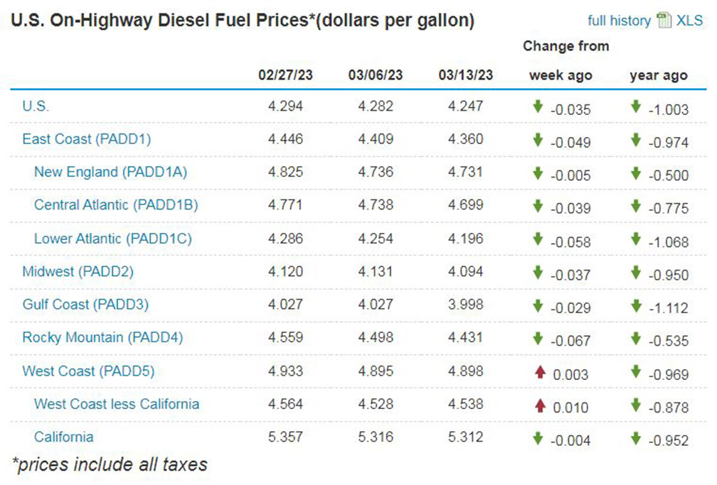 Average US diesel prices continue downward trend - TheTrucker.com