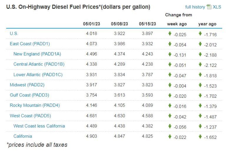 Average US diesel prices continue downward slide
