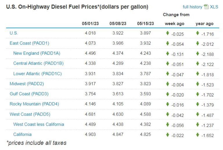 Average US Diesel Prices Continue Downward Slide TheTrucker