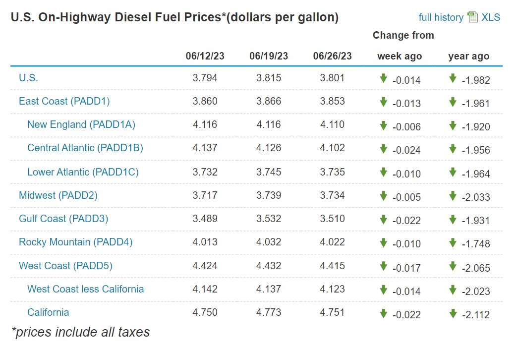 average-diesel-prices-down-across-nation-thetrucker