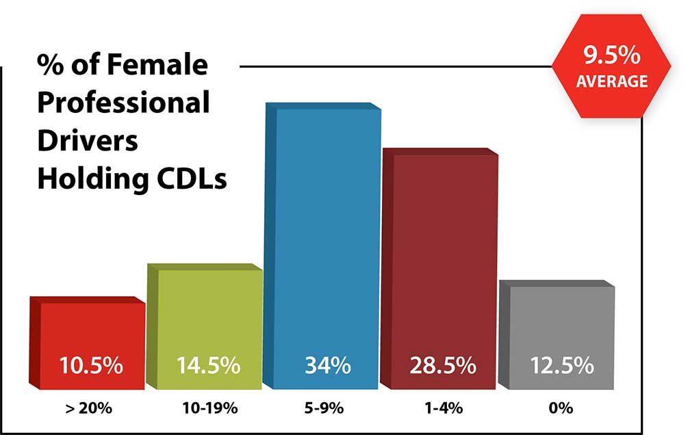 Female CDLs web