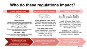 Cummins Corner regulatory impact