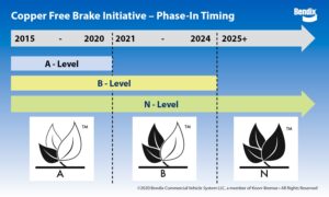 thumbnail Copper Free Brake Initiative Phase In Timing