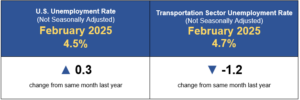 February 2025 Transportation Employment indicator